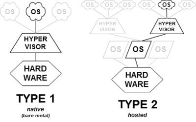 hypervisors