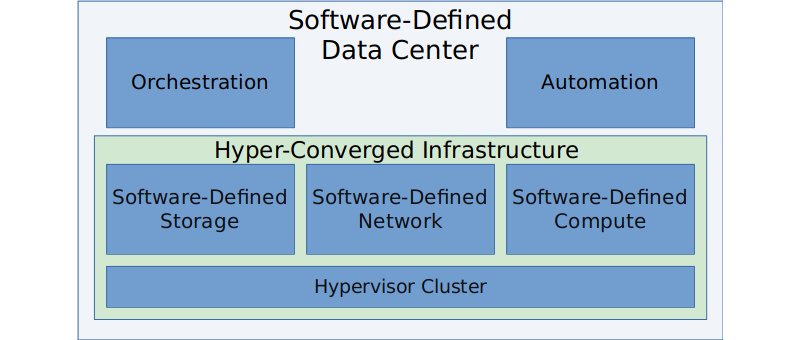 Software-Defined for Dummies :: SSH.Guru - tech, rants and memes