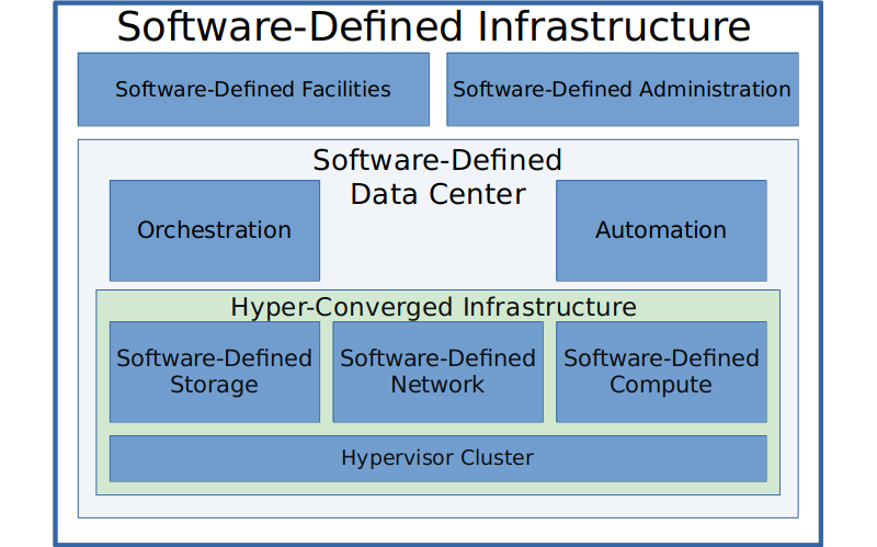 Software-Defined for Dummies :: SSH.Guru - tech, rants and memes